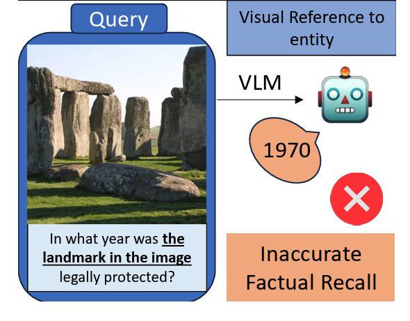 VLMs Recall Factual Associations From Visual References